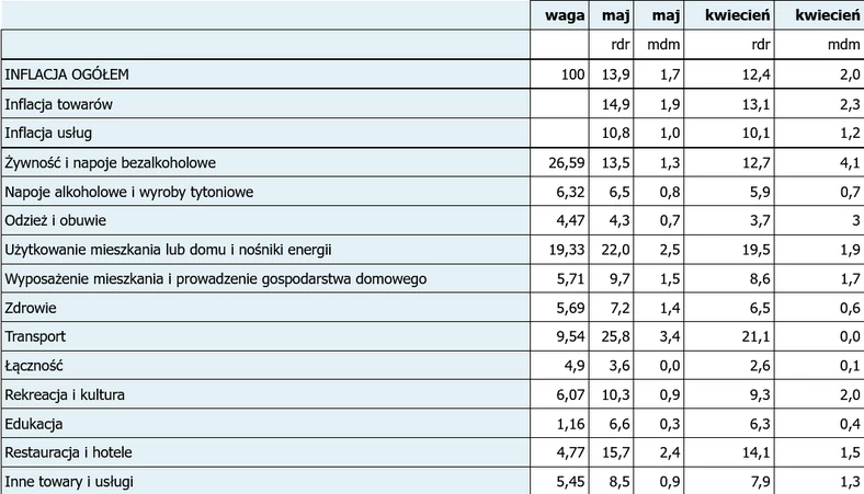 Inflacja w Polsce. GUS podał najnowsze dane za maj