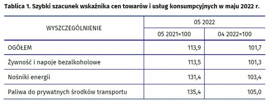 Inflacja w Polsce znów przebiła sufit. GUS podał fatalne dane za maj