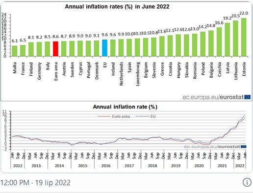 Polska w inflacyjnej czołówce Europy. Dane Eurostatu
