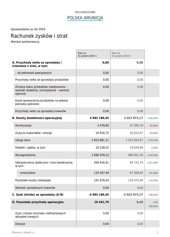 Onet ujawnia. Poznaliśmy beneficjentów SAFE. Miliardy na amunicję od spółki, która dopiero rozpoczyna jej testy