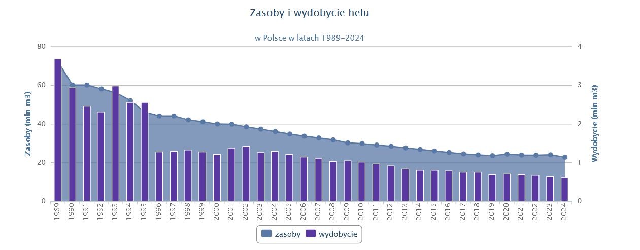 Rola Polski urośnie po ataku Iranu? Produkcja cennego surowca pod lupą