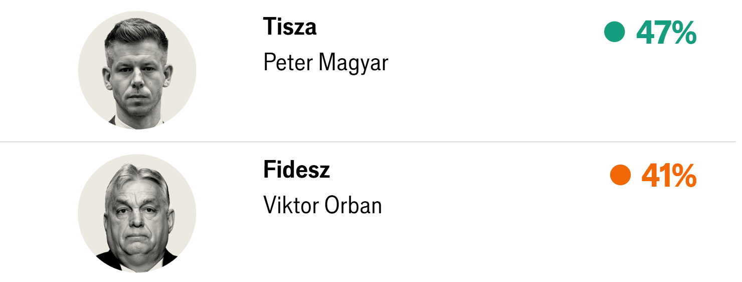 "The Economist": Orban w najgorszej sytuacji od lat. Węgry na zakręcie. Opozycja zaciera ręce [ANALIZA]
