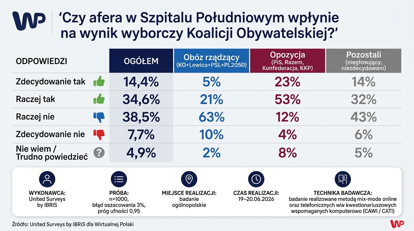 Afera w Szpitalu Południowym zaszkodzi KO? Polacy ocenili