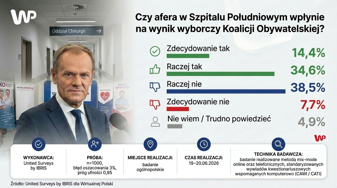 Afera w Szpitalu Południowym zaszkodzi KO? Polacy ocenili
