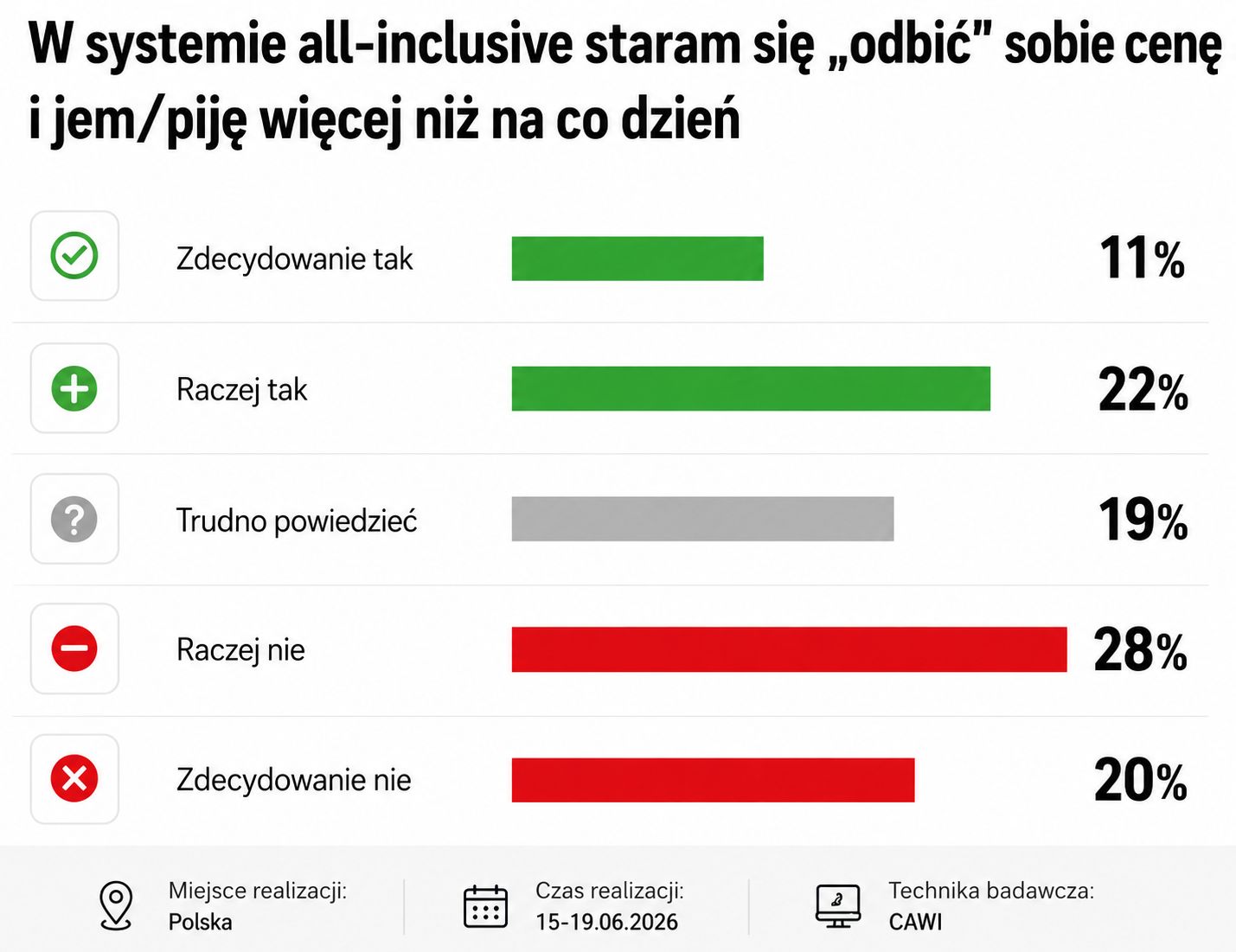 All inclusive okazją do korzystania "ile się da"? Tak odpowiedzieli Polacy
