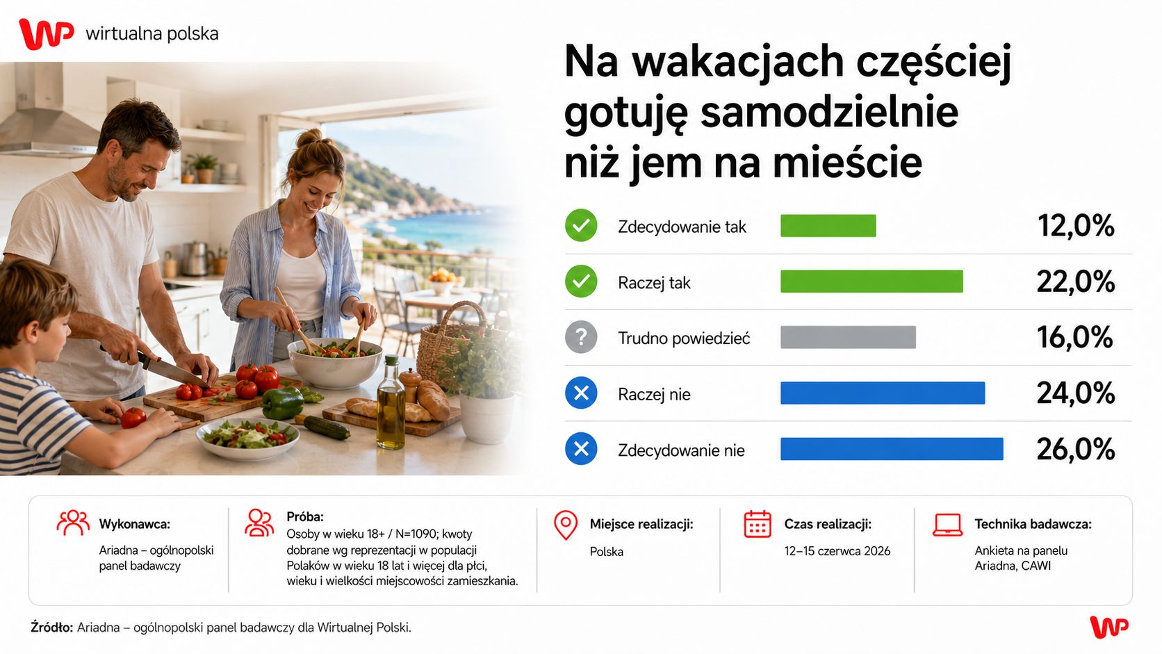 Co z gotowaniem na wakacjach? Tak odpowiedzieli Polacy