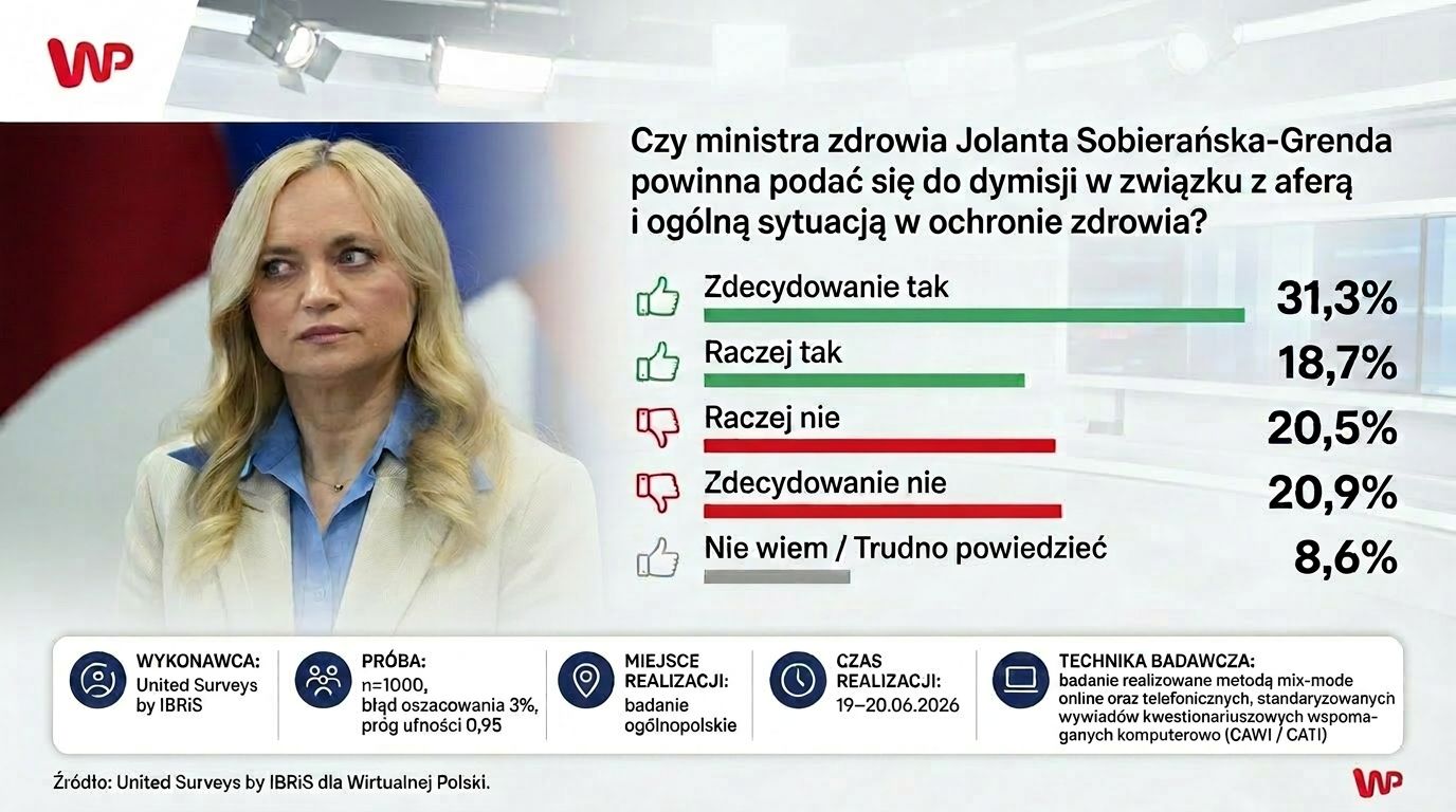 Czy ministra zdrowia powinna podać się do dymisji? Polacy ocenili