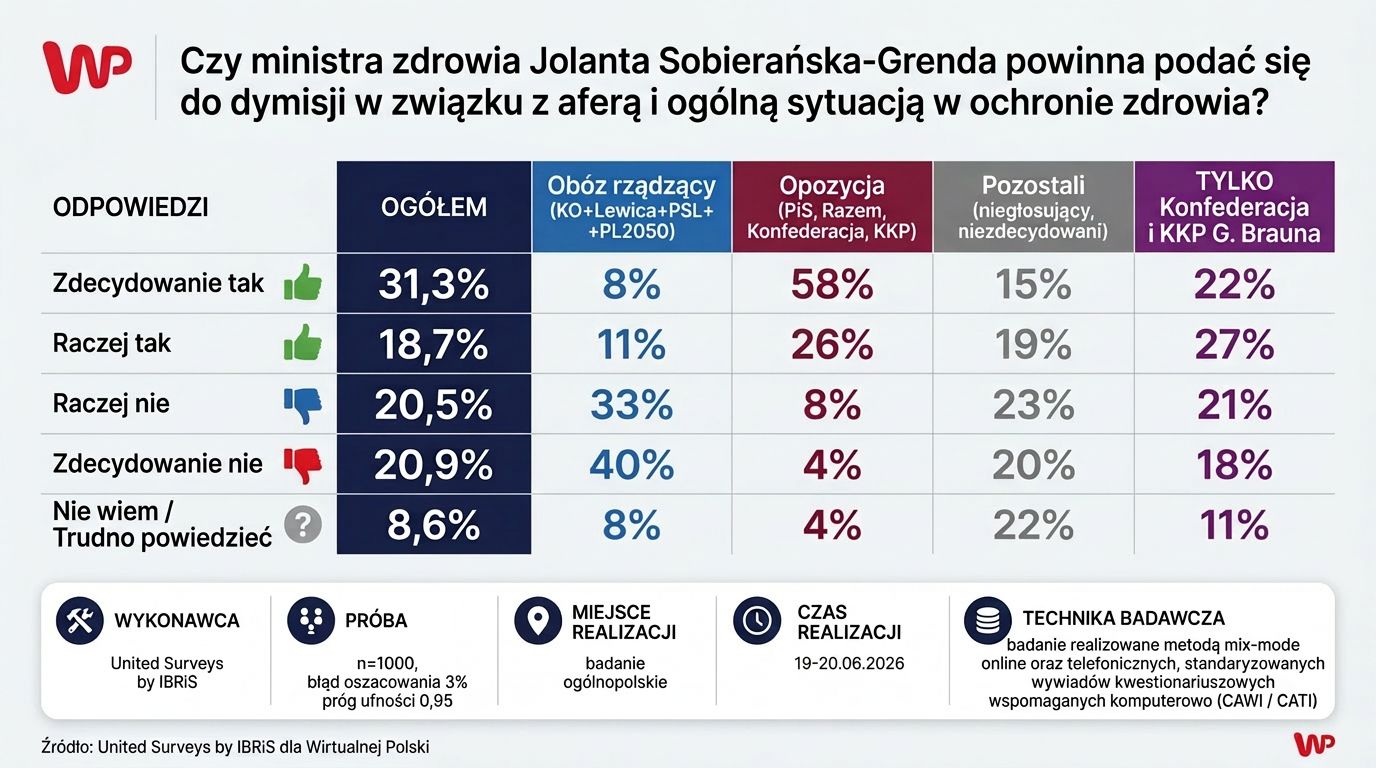 Czy ministra zdrowia powinna podać się do dymisji? Polacy ocenili