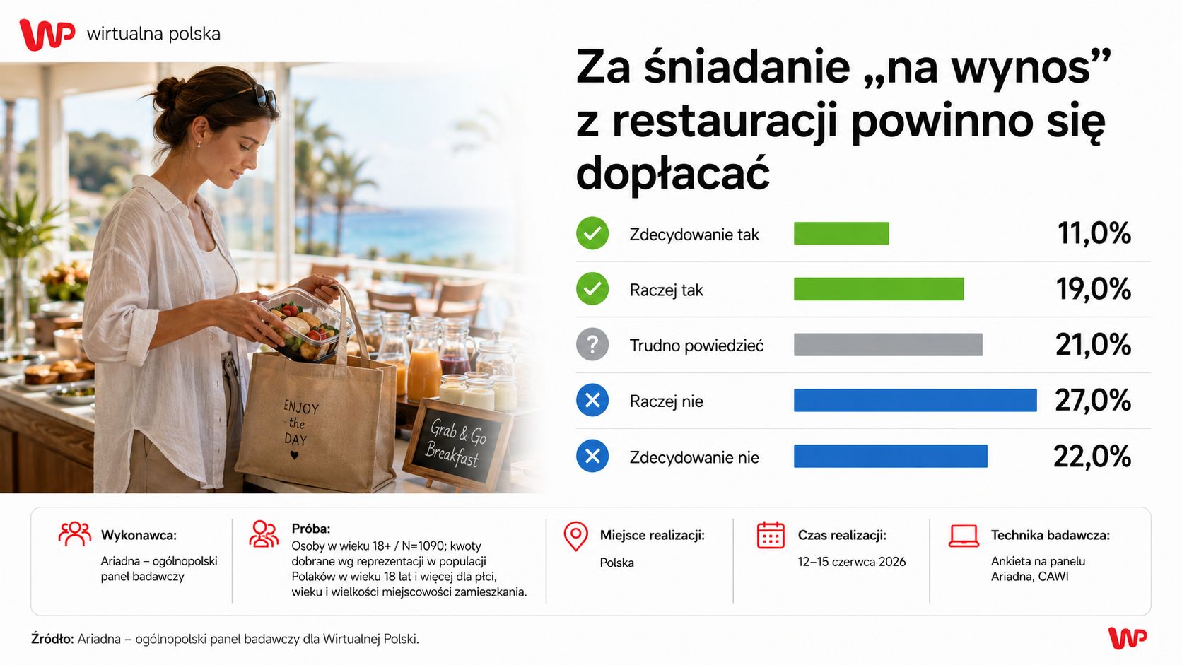 Dopłacać za śniadanie "na wynos" z restauracji. Polacy tego nie chcą