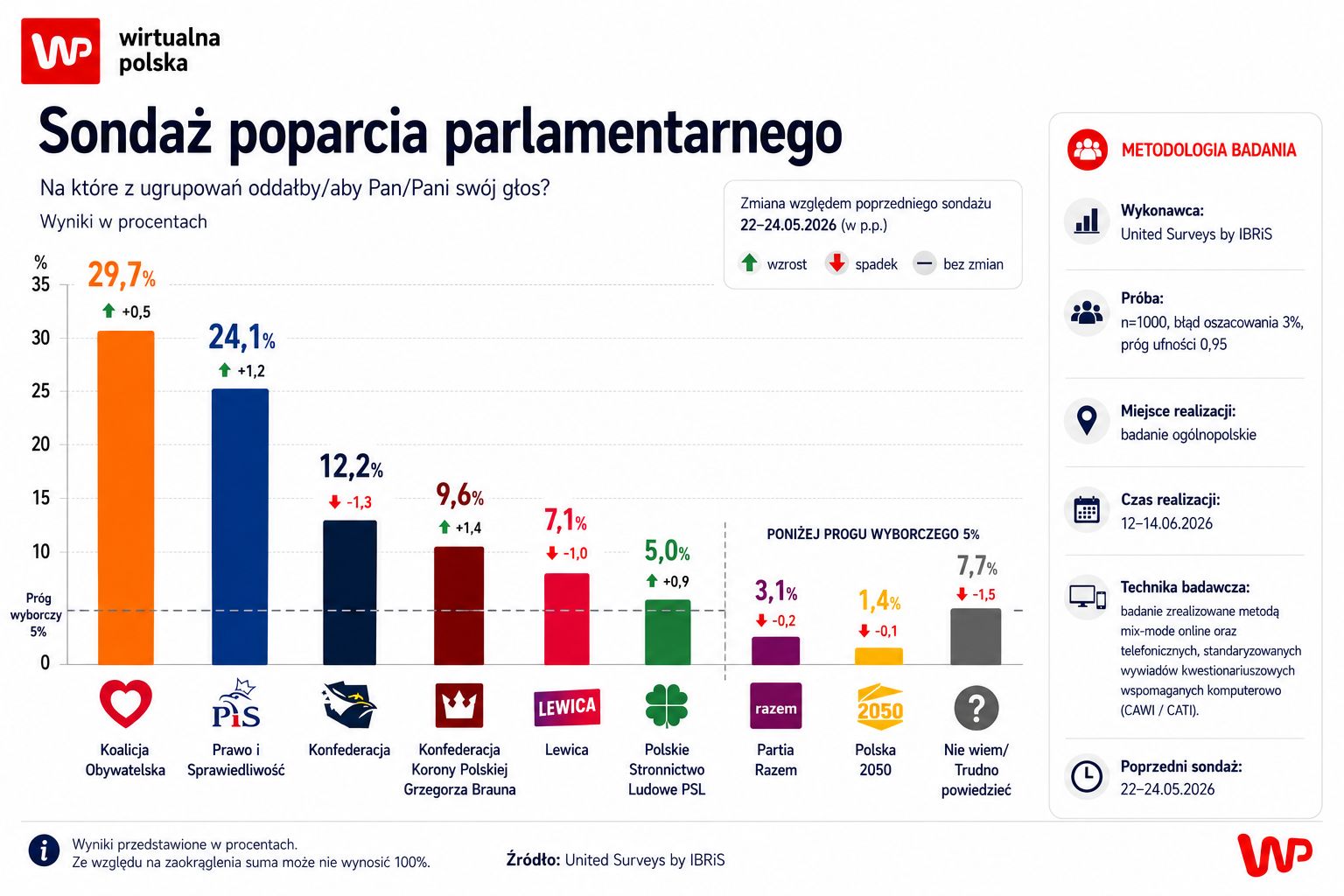 Obóz rządzący czy prawica? Jedna strona dominuje w sondażu dla WP 