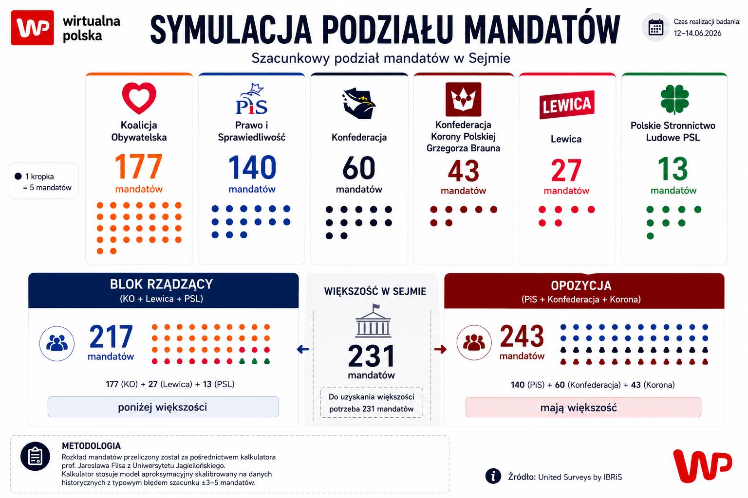 Obóz rządzący czy prawica? Jedna strona dominuje w sondażu dla WP 