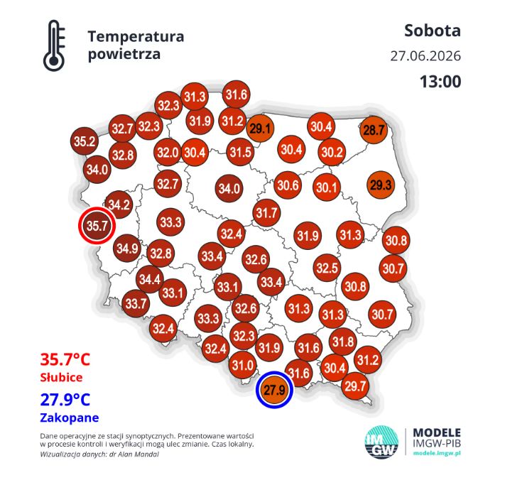 Upały nad Polską. IMGW wskazał najgorętsze miasto w kraju