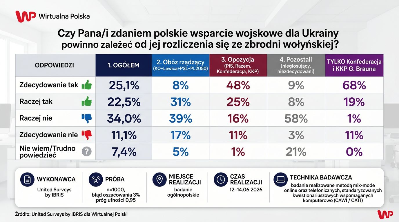 Wsparcie dla Ukrainy tylko za rozliczenie Wołynia? Polacy ocenili