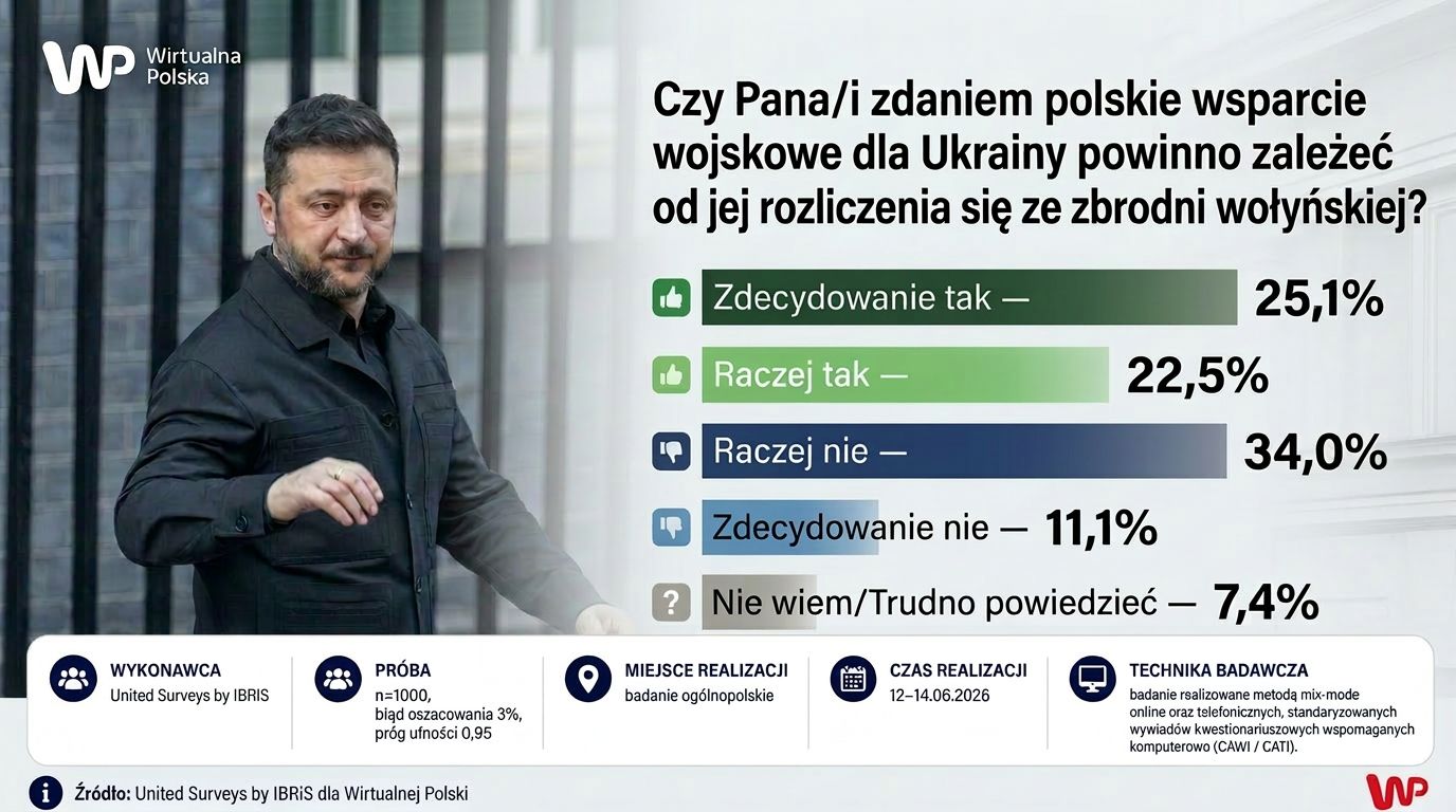 Wsparcie dla Ukrainy tylko za rozliczenie Wołynia? Polacy ocenili