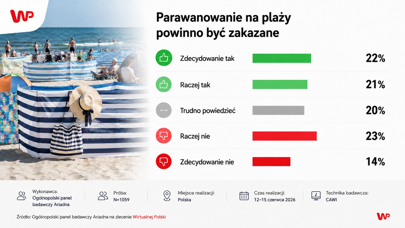 Zakazać parawanów na plaży? Polacy są mocno podzieleni