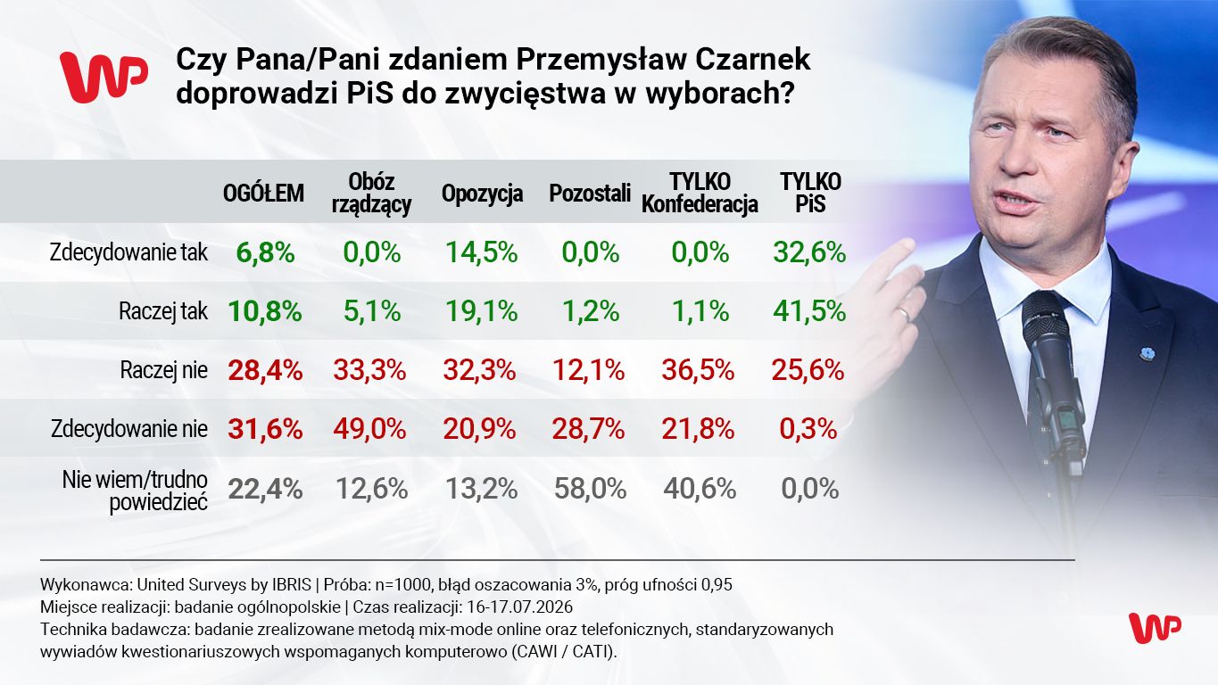 Czarnek zbawcą czy grabarzem PiS-u? Polacy ocenili