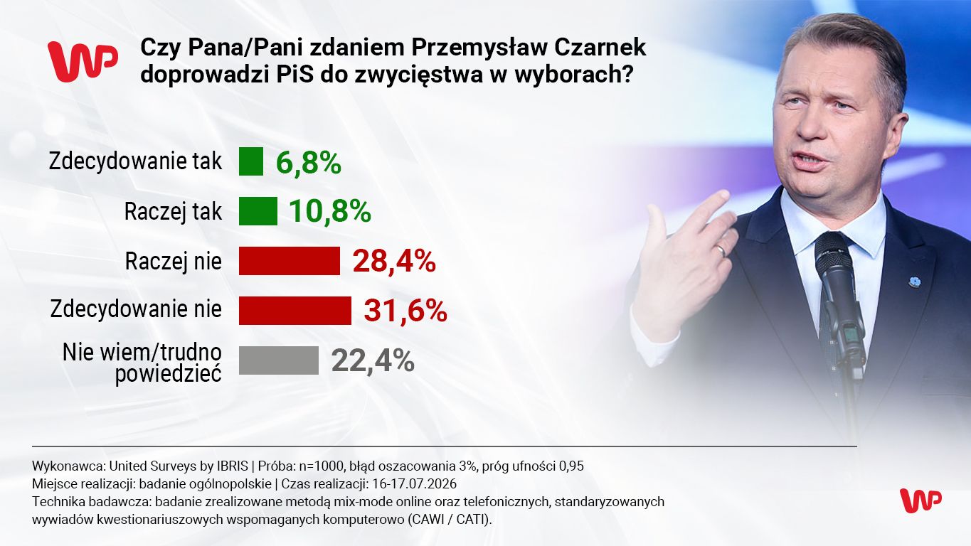 Czarnek zbawcą czy grabarzem PiS-u? Polacy ocenili
