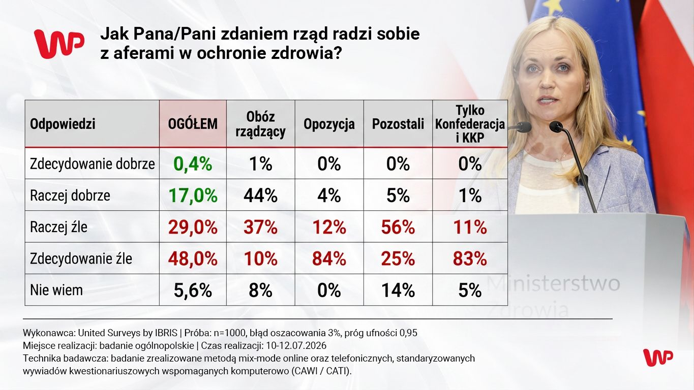 Czerwona kartka dla rządu Donalda Tuska. Nawet ich wyborcy mówią "dość"