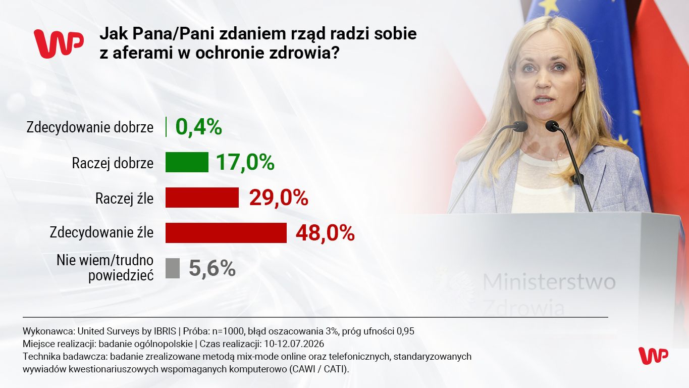 Czerwona kartka dla rządu Donalda Tuska. Nawet ich wyborcy mówią "dość"
