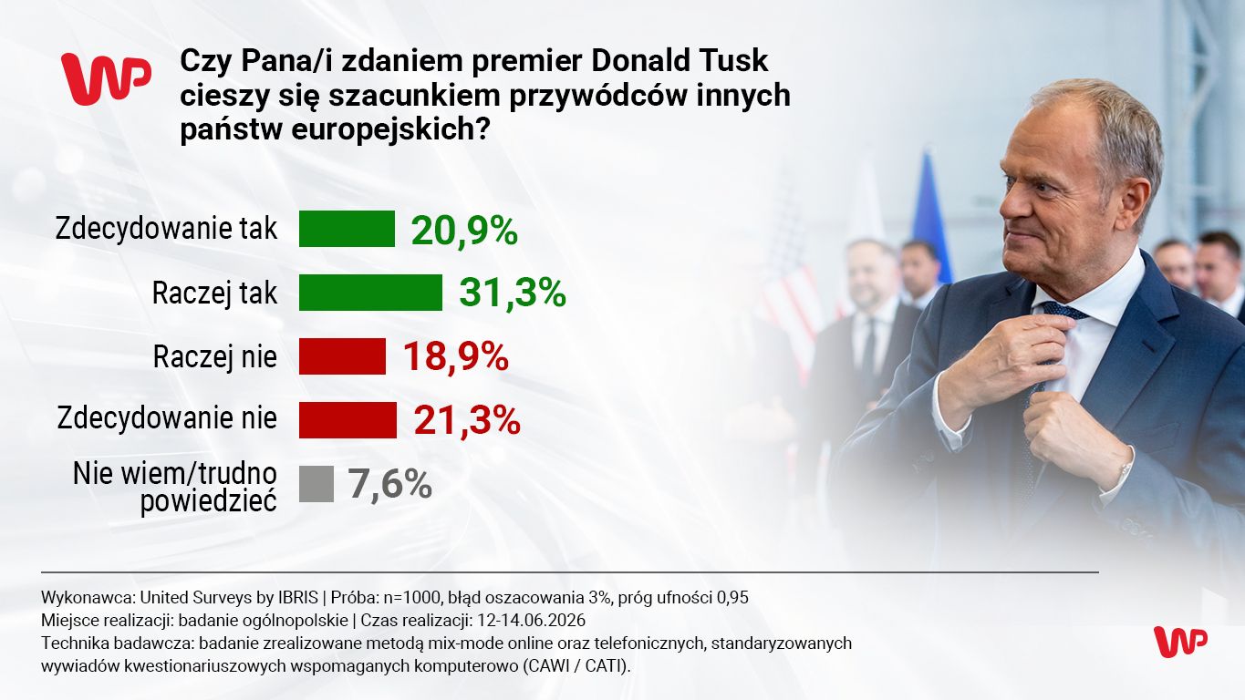 Czy Donald Tusk cieszy się szacunkiem w Europie? Polacy ocenili