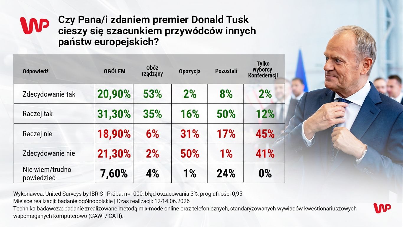 Czy Donald Tusk cieszy się szacunkiem w Europie? Polacy ocenili