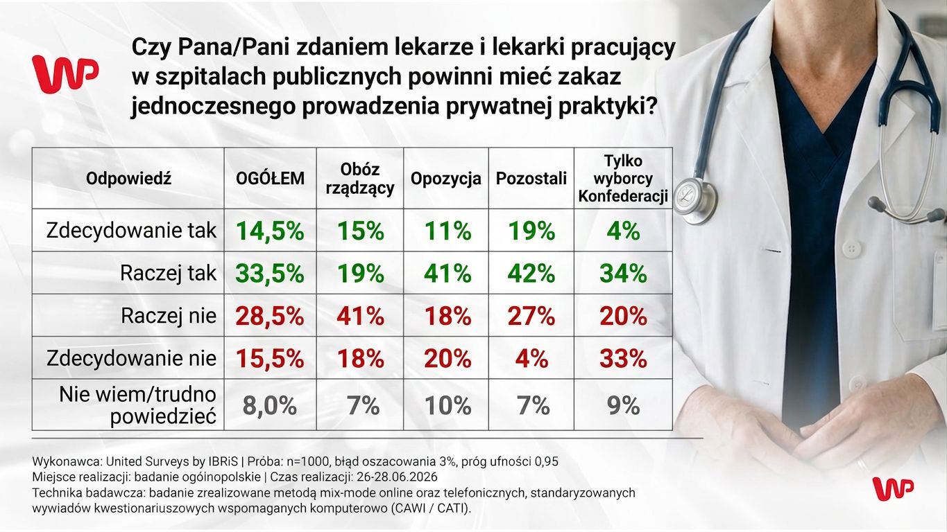 Czy lekarz z publicznego szpitala powinien też leczyć prywatnie? Polacy ocenili