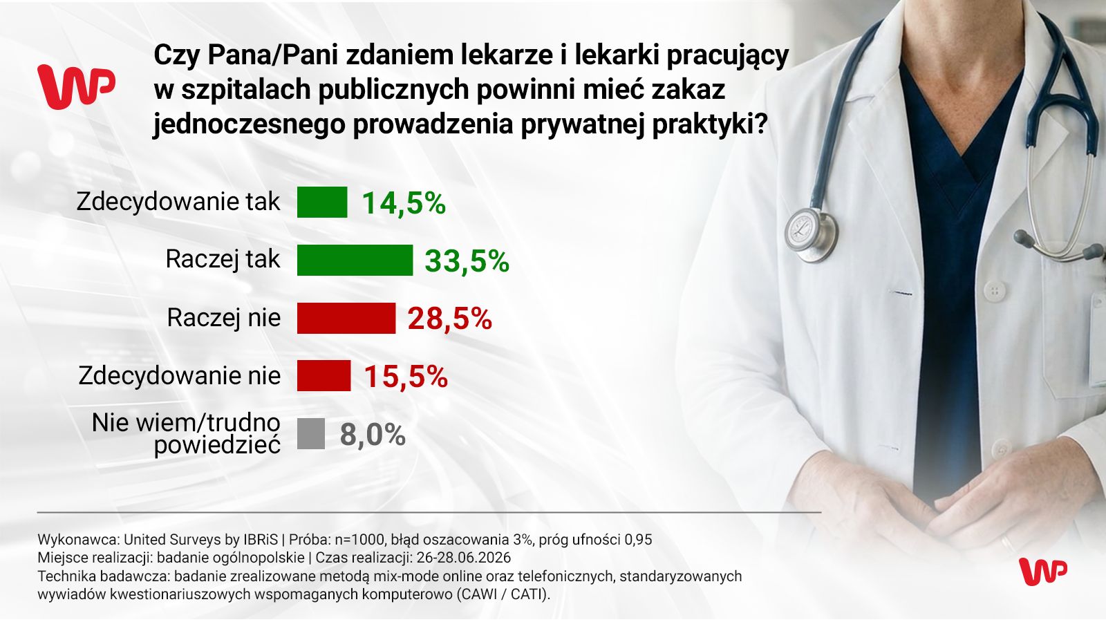 Czy lekarz z publicznego szpitala powinien też leczyć prywatnie? Polacy ocenili
