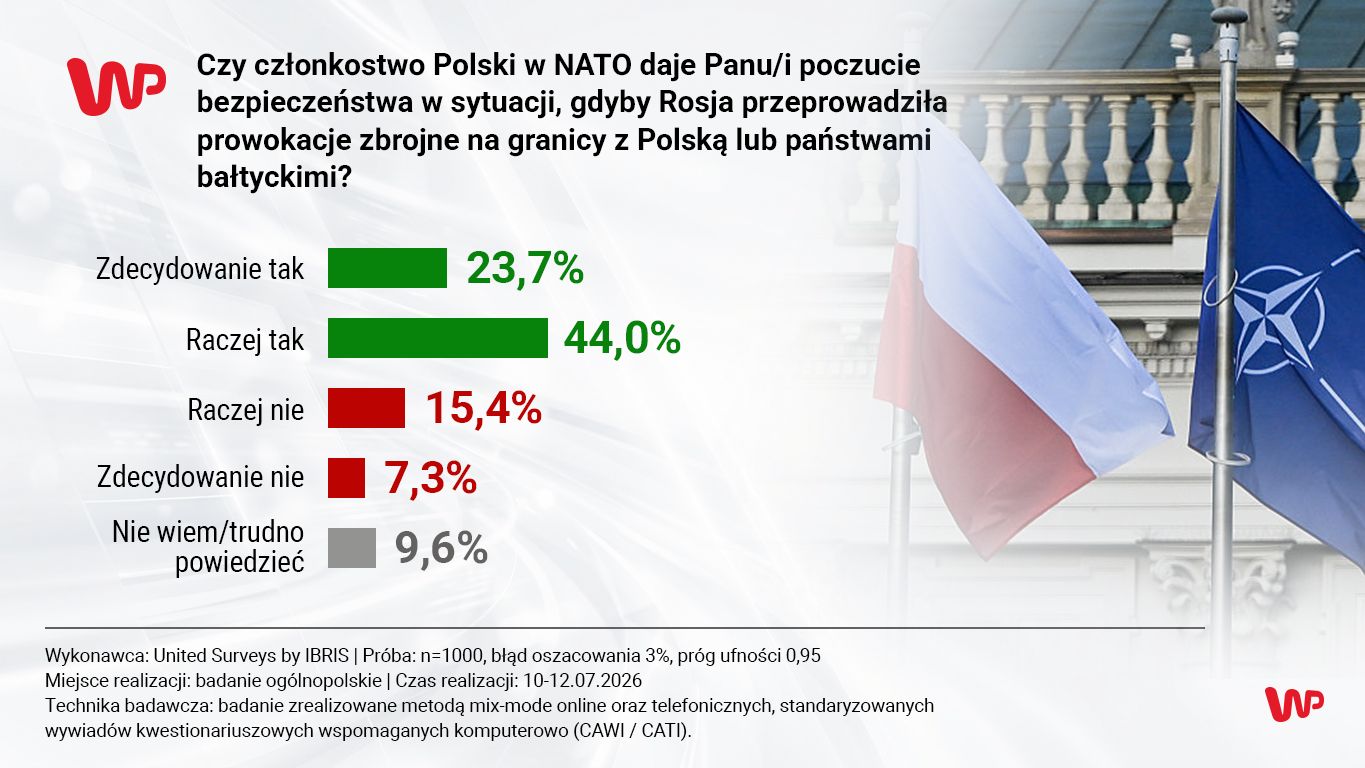 Czy NATO obroni nas przed prowokacją Rosji? Polacy odpowiedzieli