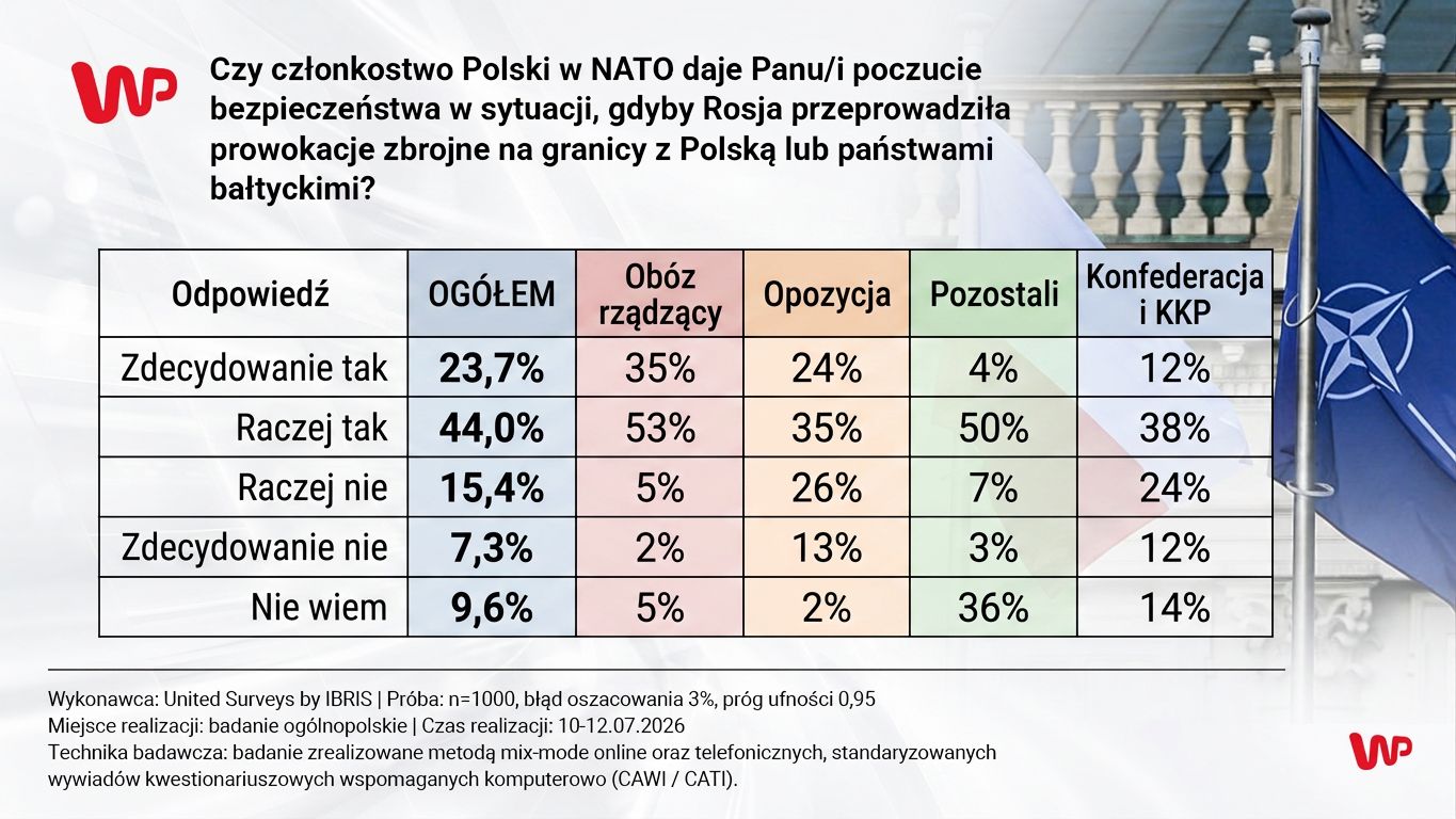 Czy NATO obroni nas przed prowokacją Rosji? Polacy odpowiedzieli