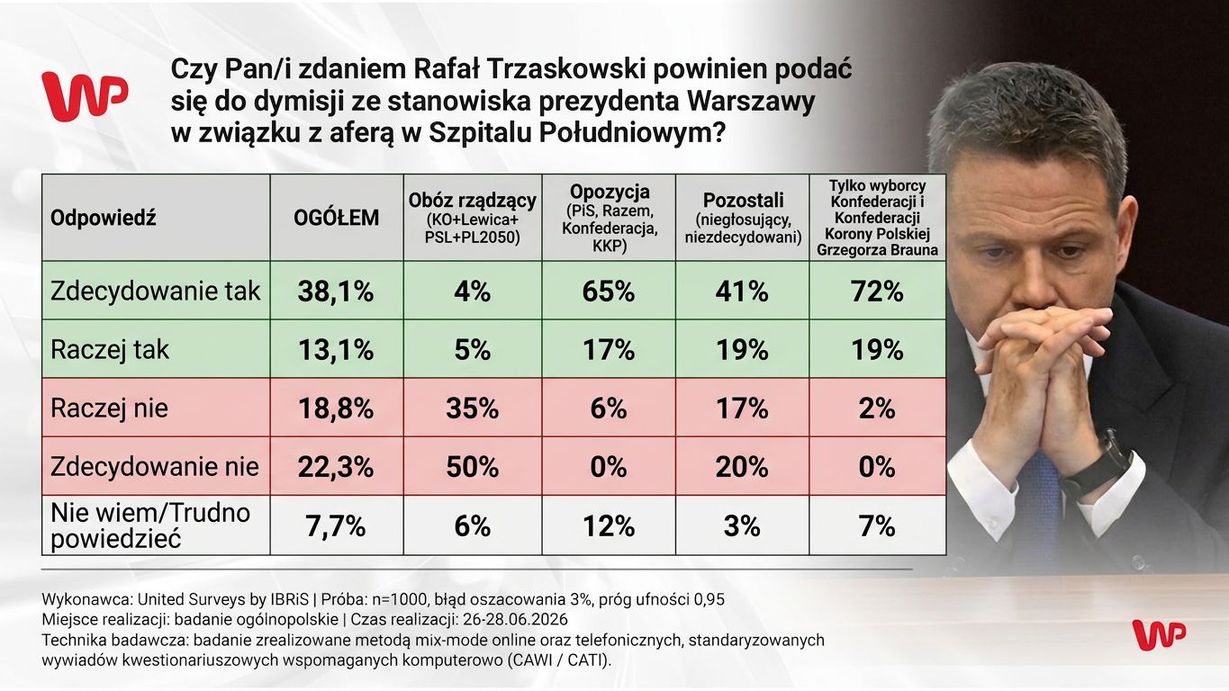 Czy Trzaskowski powinien odejść? Polacy ocenili
