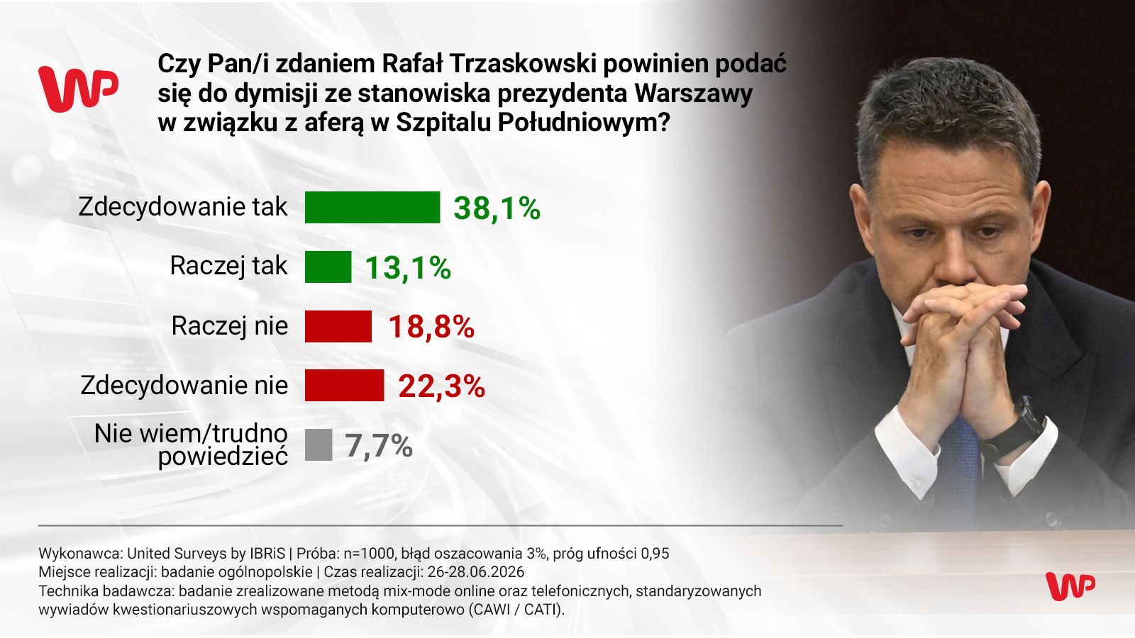Czy Trzaskowski powinien odejść? Polacy ocenili