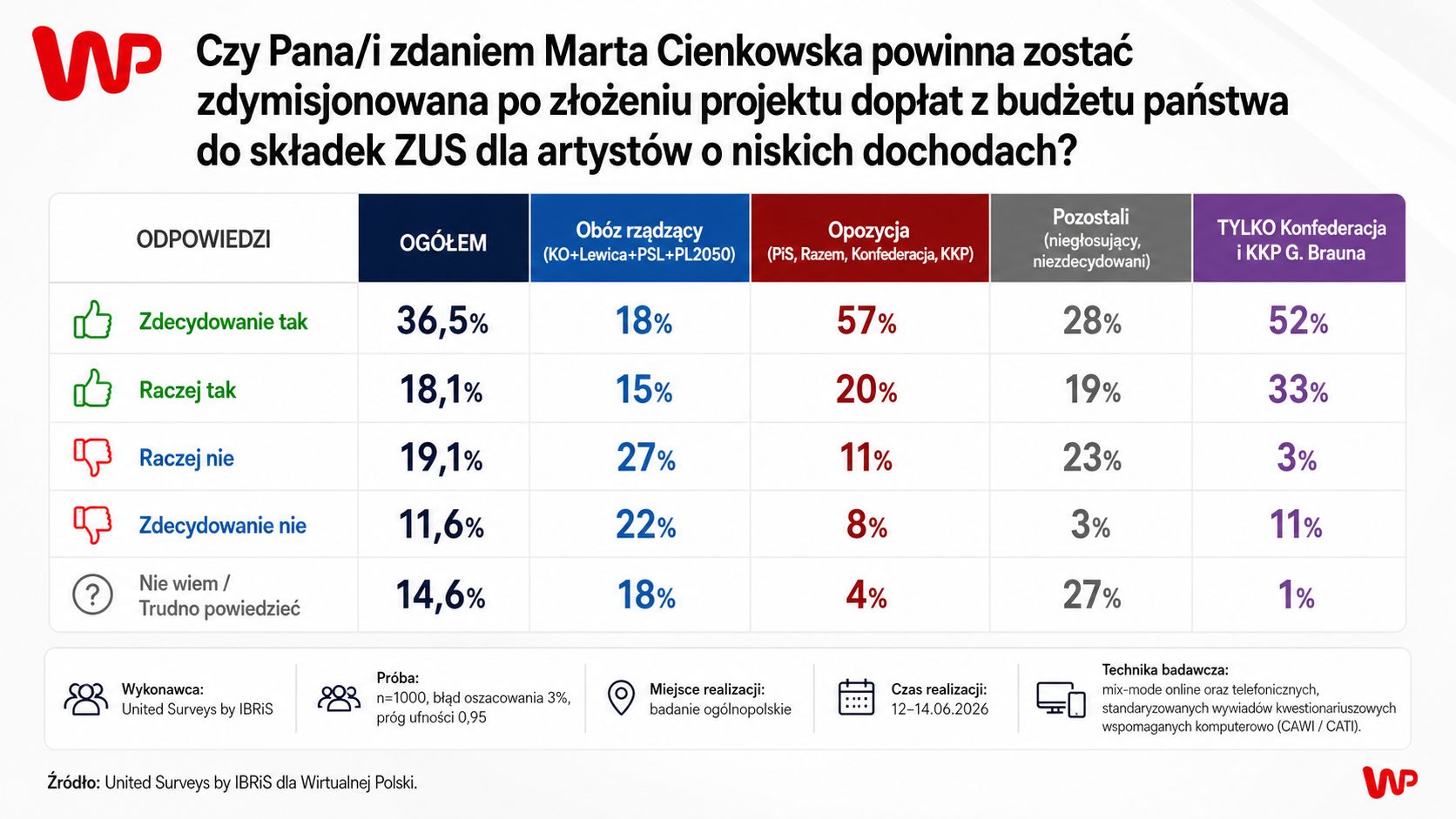 Dopłaty do ZUS dla artystów. Minister Cienkowska do dymisji? Polacy zabrali głos