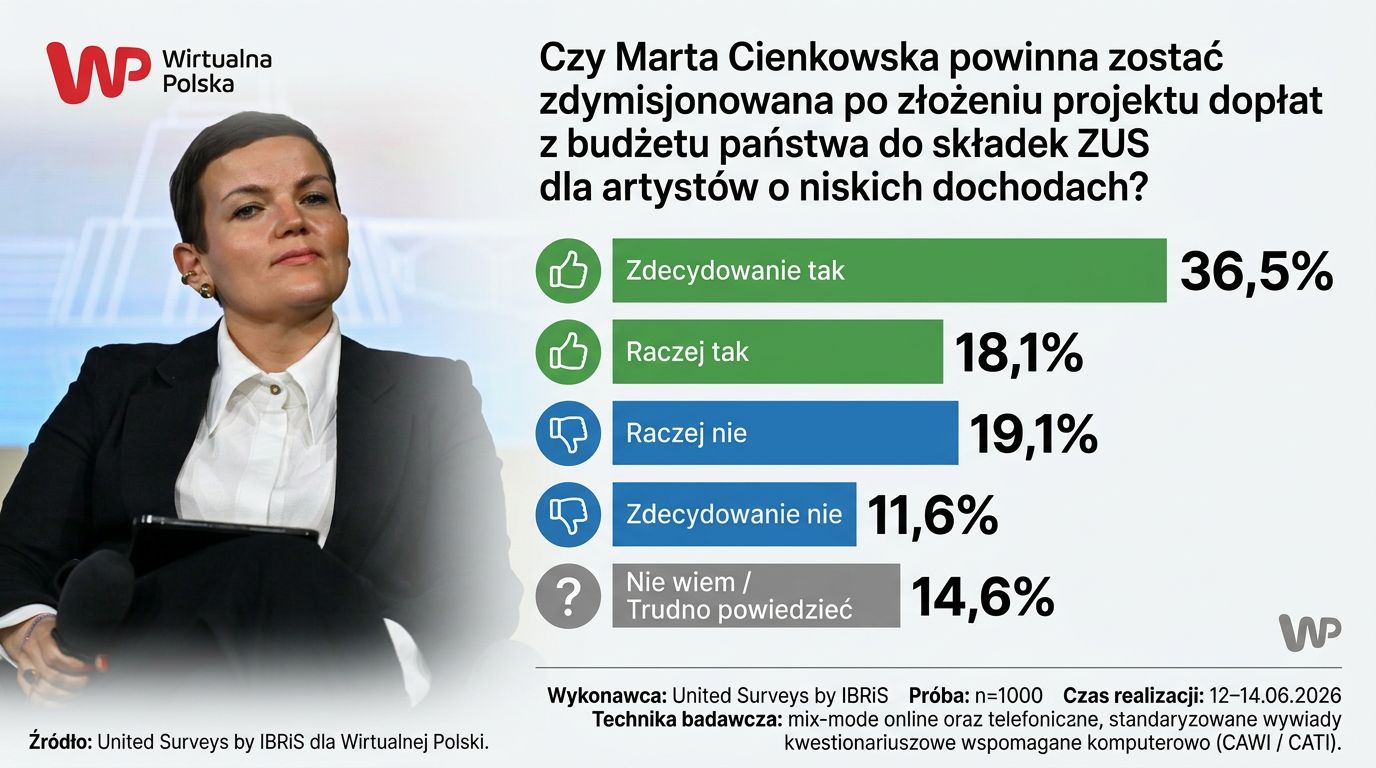 Dopłaty do ZUS dla artystów. Minister Cienkowska do dymisji? Polacy zabrali głos