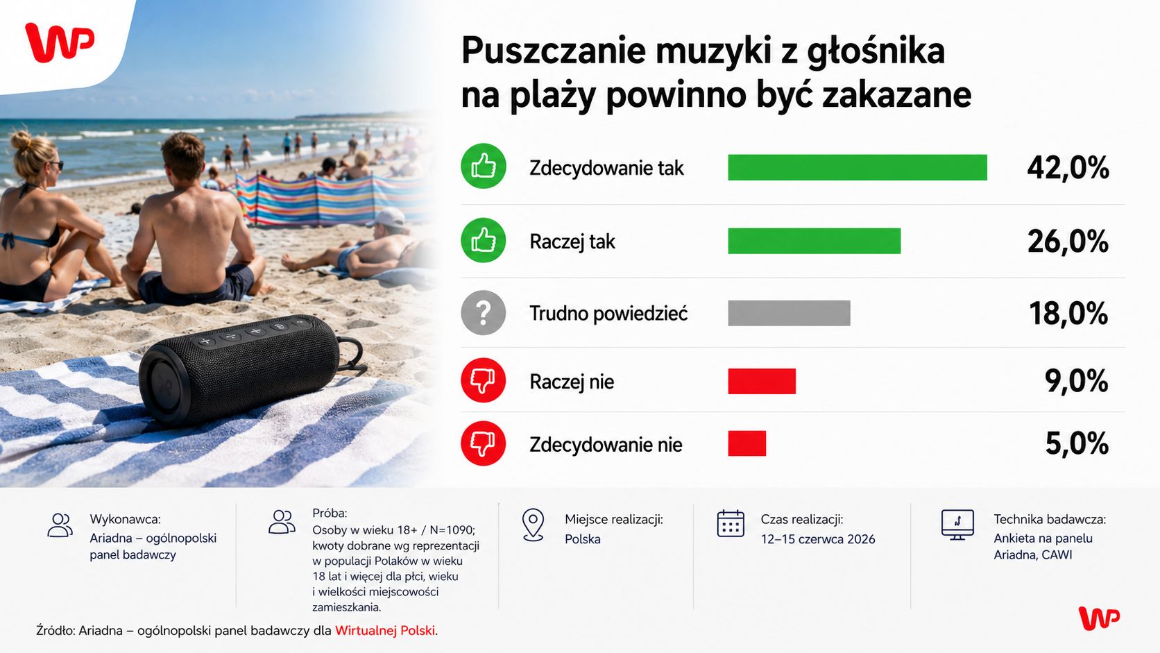 Głośniki na plaży irytują? Oto co myślą Polacy