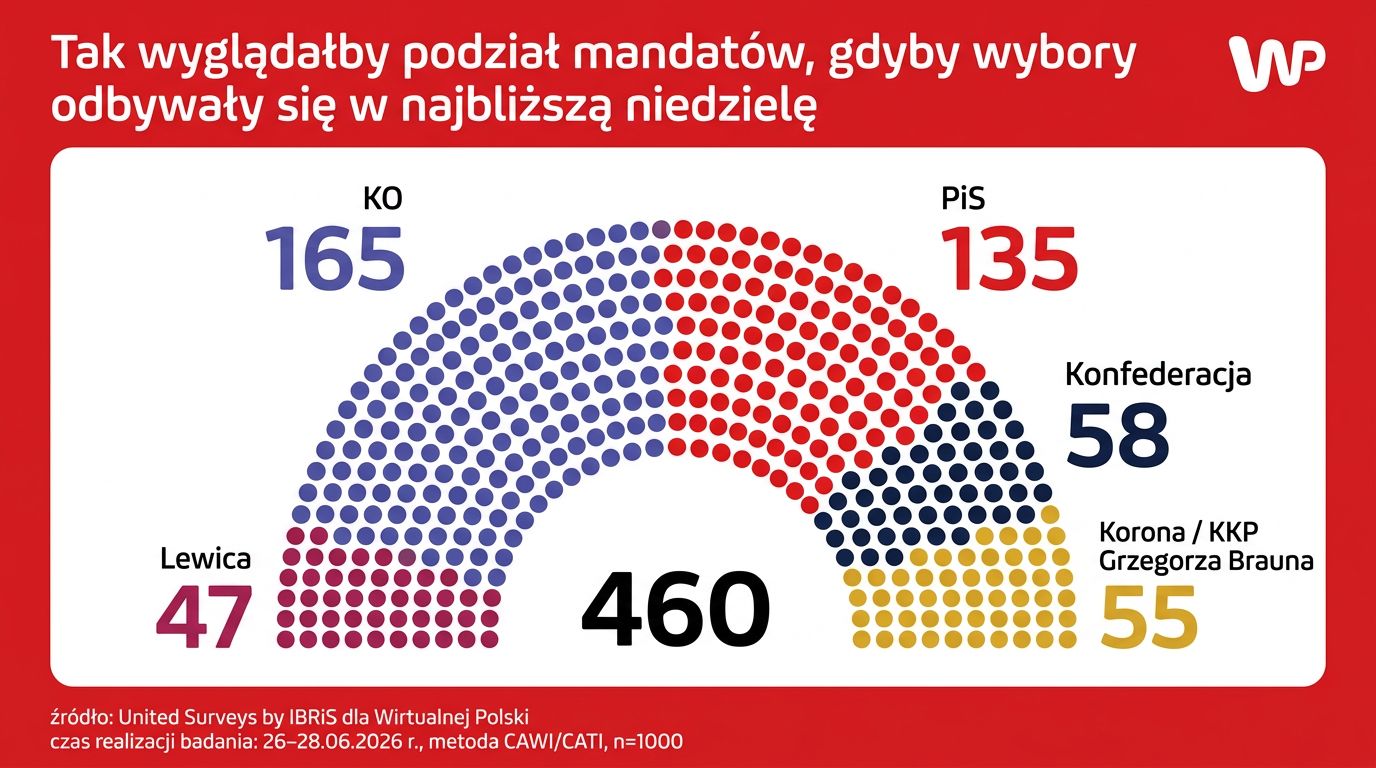 Kluczowa rola Konfederacji. Tak układa się sejmowa większość