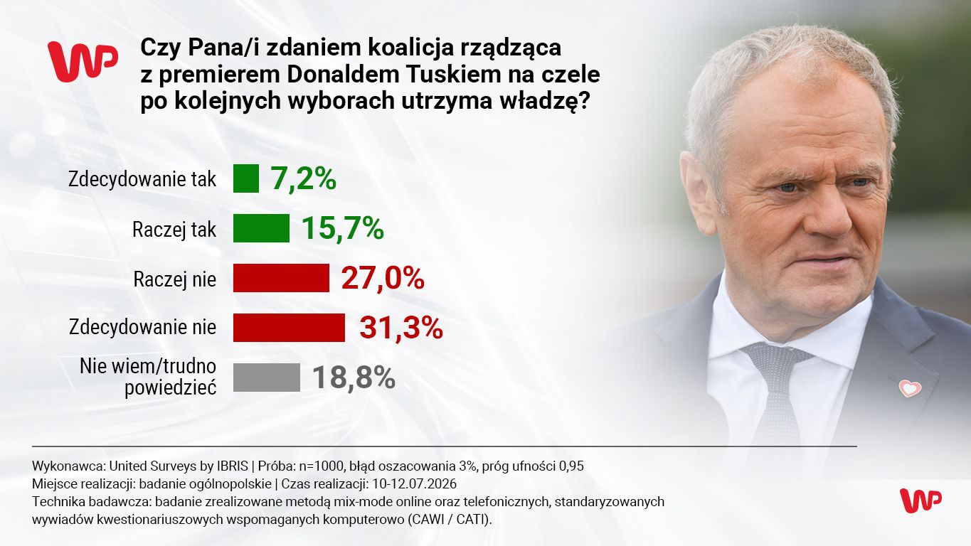 Koalicja Tuska utrzyma władzę? Polacy ocenili