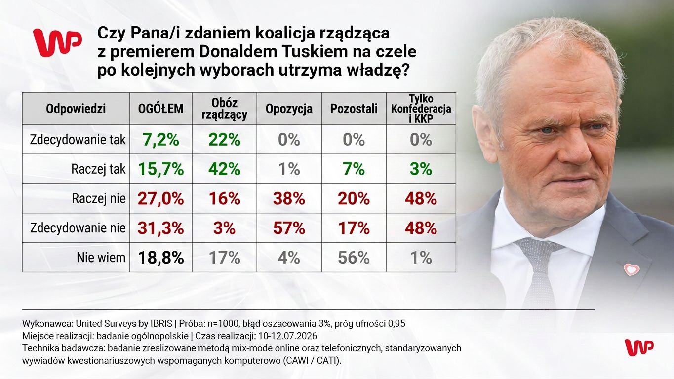 Koalicja Tuska utrzyma władzę? Polacy ocenili