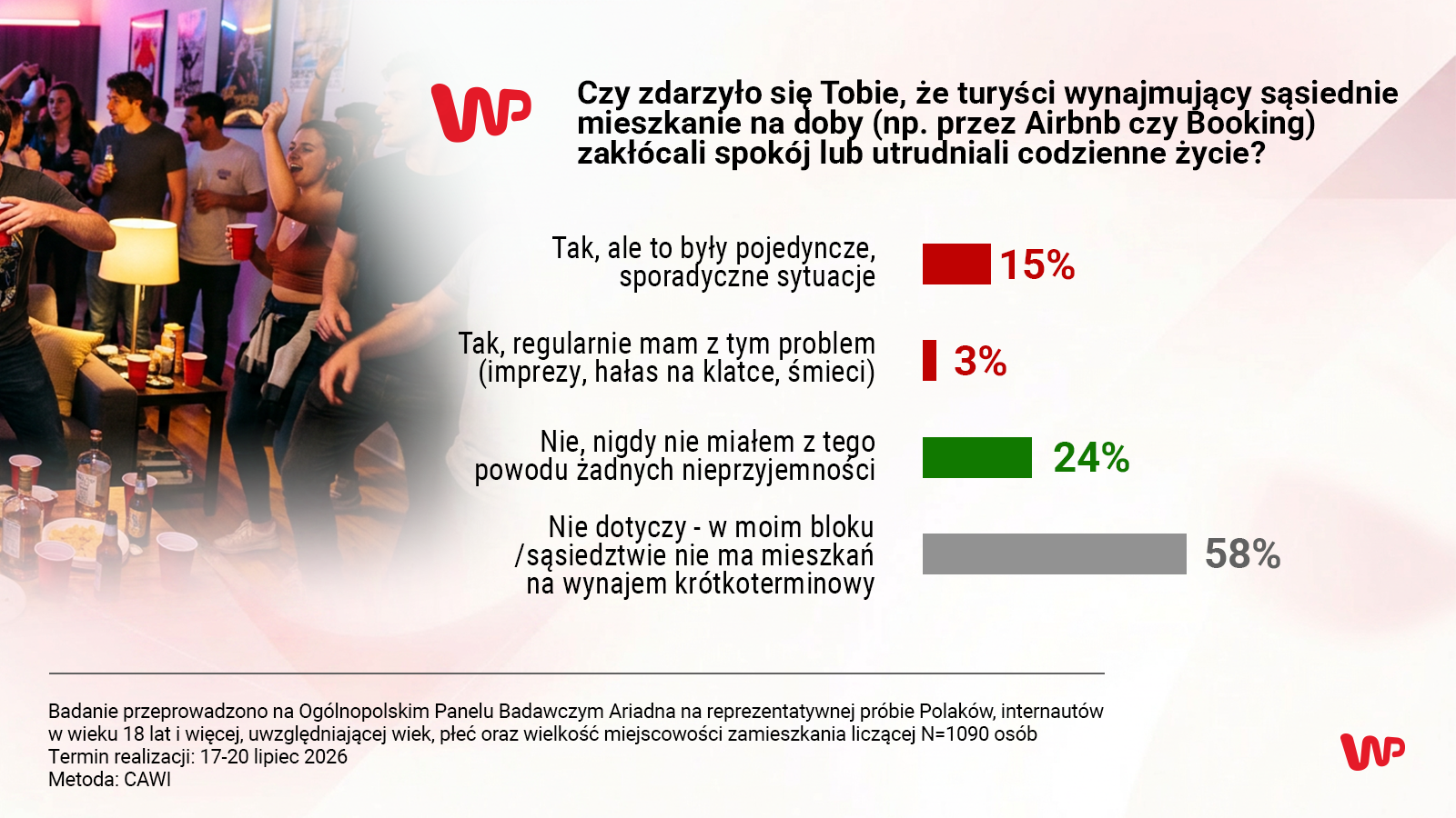 Kontrowersyjny najem krótkoterminowy. Polacy zabrali głos