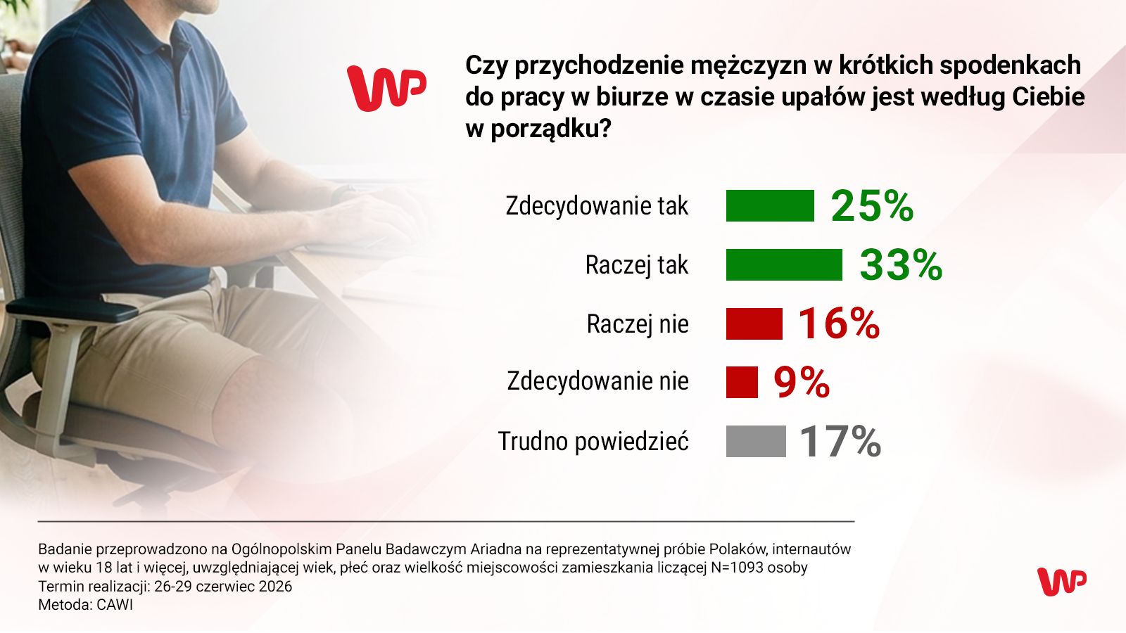 Krótkie spodenki w biurze tak, ale skarpety do sandałów to wciąż "obciach". Polacy ocenili letnią modę i obyczaje