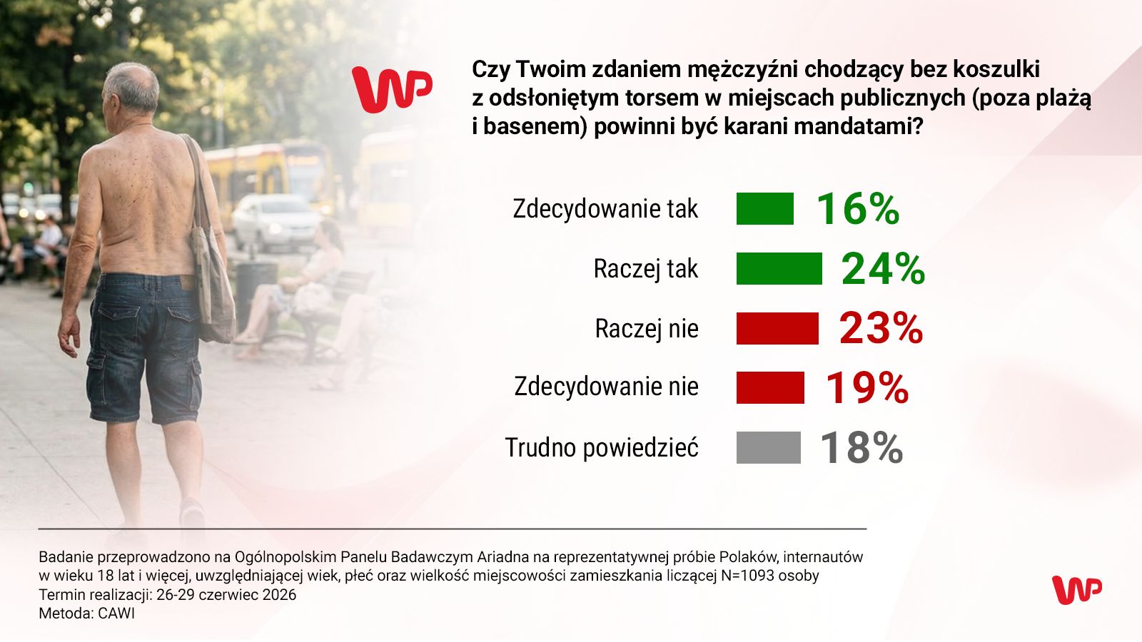 Krótkie spodenki w biurze tak, ale skarpety do sandałów to wciąż "obciach". Polacy ocenili letnią modę i obyczaje