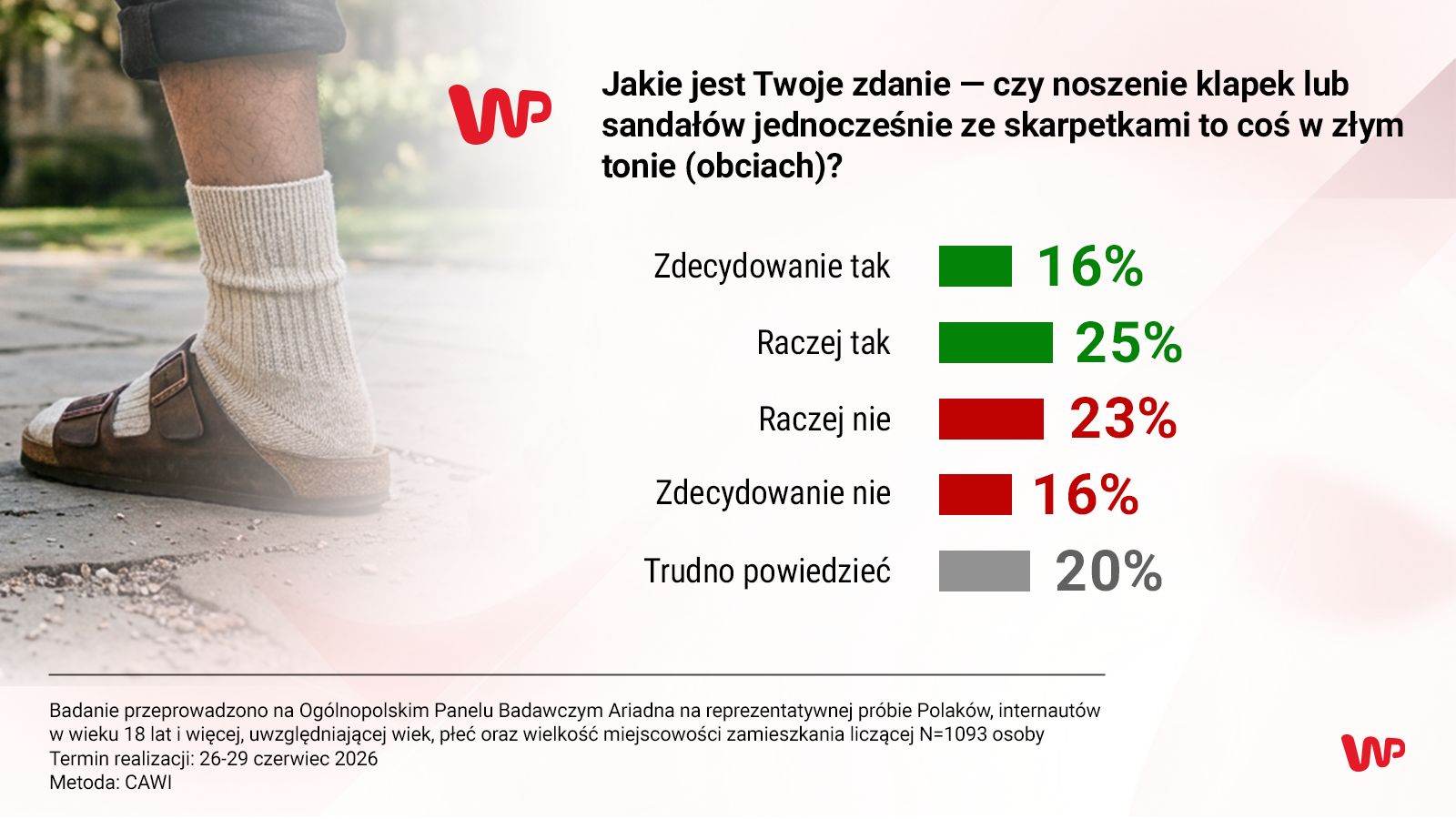 Krótkie spodenki w biurze tak, ale skarpety do sandałów to wciąż "obciach". Polacy ocenili letnią modę i obyczaje