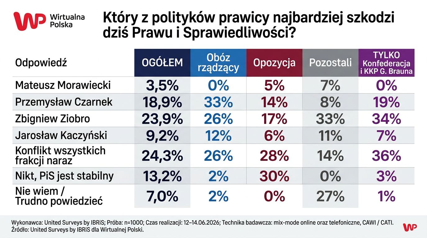 Kto najbardziej szkodzi PiS? Polacy ocenili