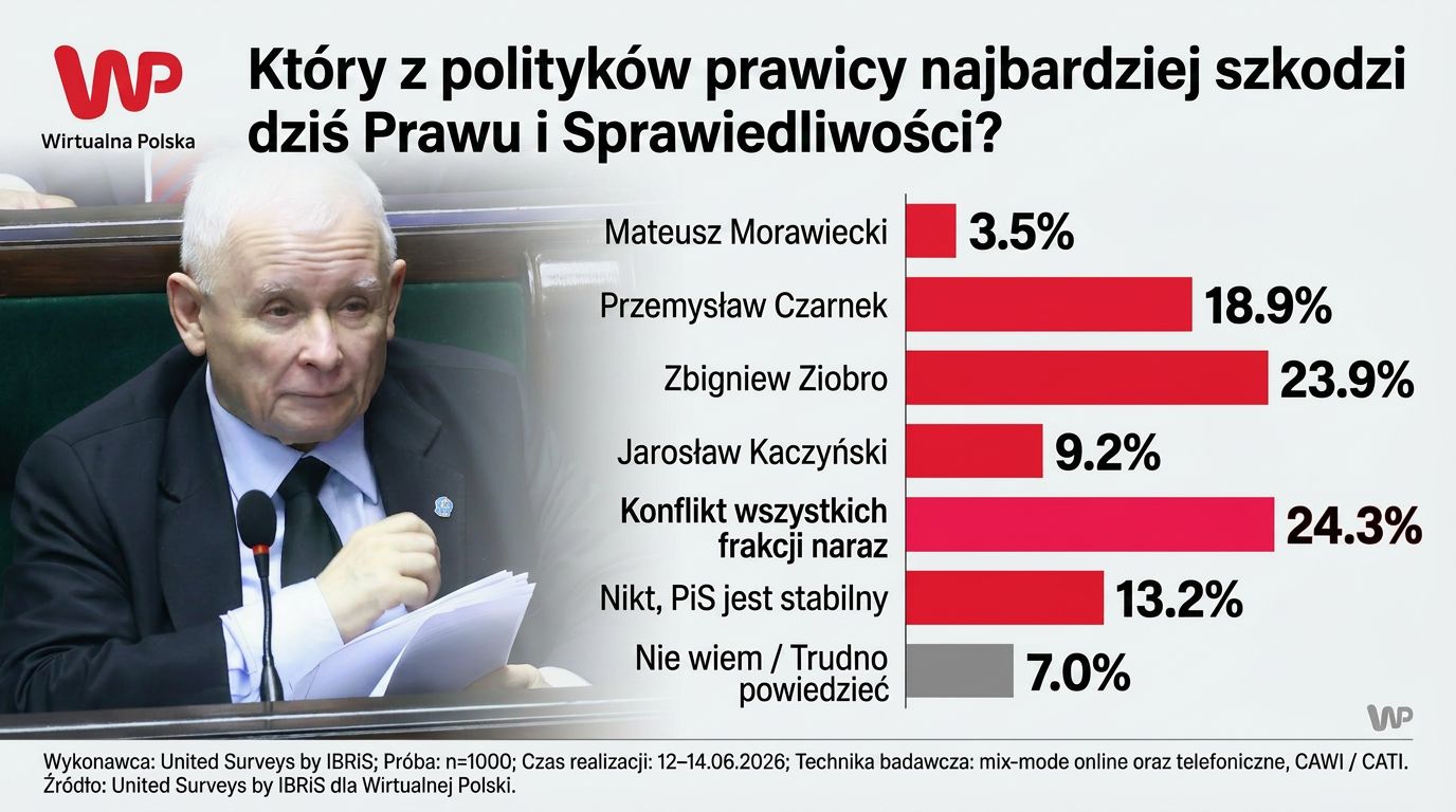 Kto najbardziej szkodzi PiS? Polacy ocenili