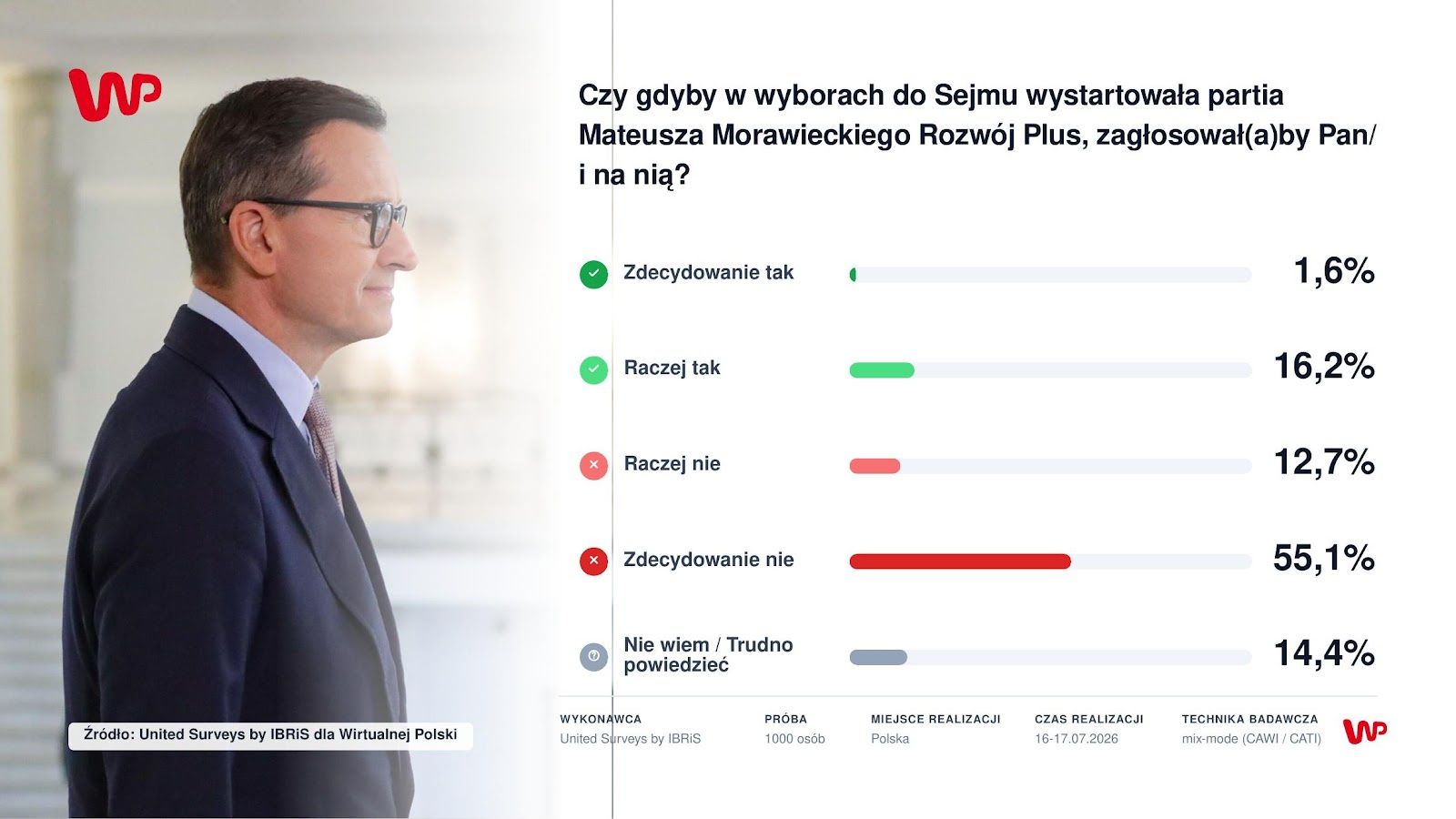 Morawiecki powinien założyć własną partię? Tak głosowaliby Polacy