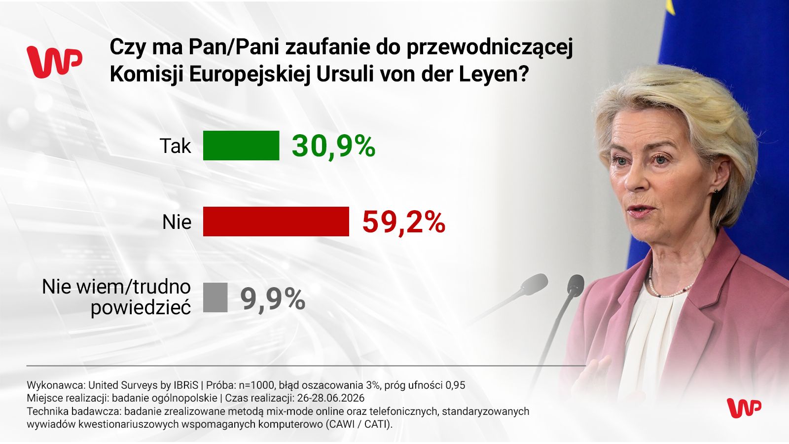 Nawrocki, Tusk, Trump, Zełenski czy Merz. Komu ufają Polacy?