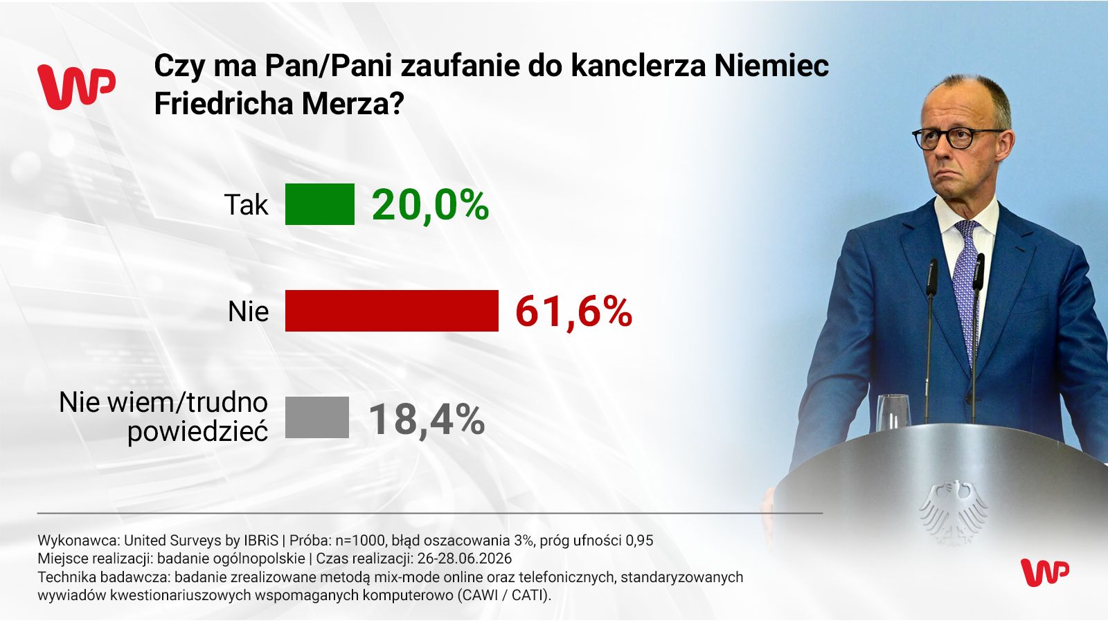 Nawrocki, Tusk, Trump, Zełenski czy Merz. Komu ufają Polacy?