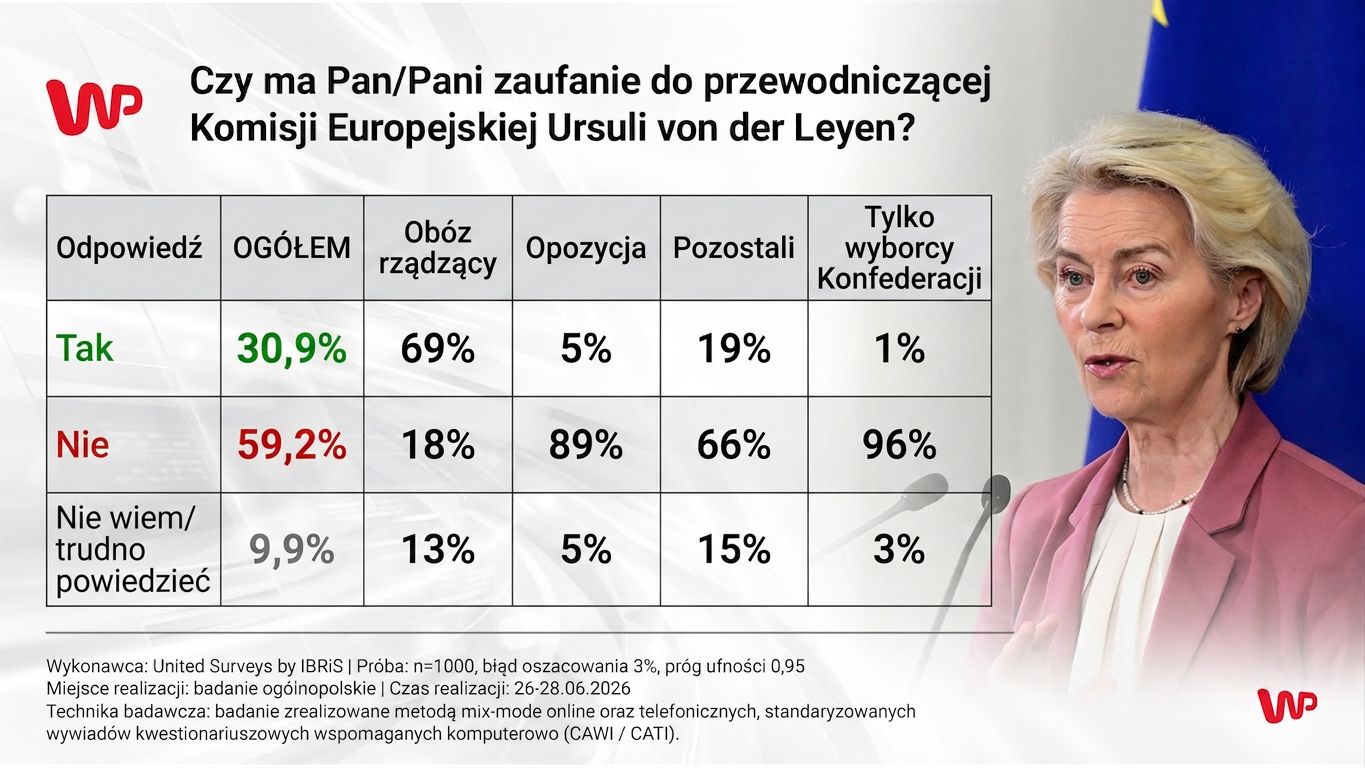 Nawrocki, Tusk, Trump, Zełenski czy Merz. Komu ufają Polacy?