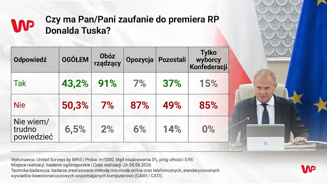 Nawrocki, Tusk, Trump, Zełenski czy Merz. Komu ufają Polacy?