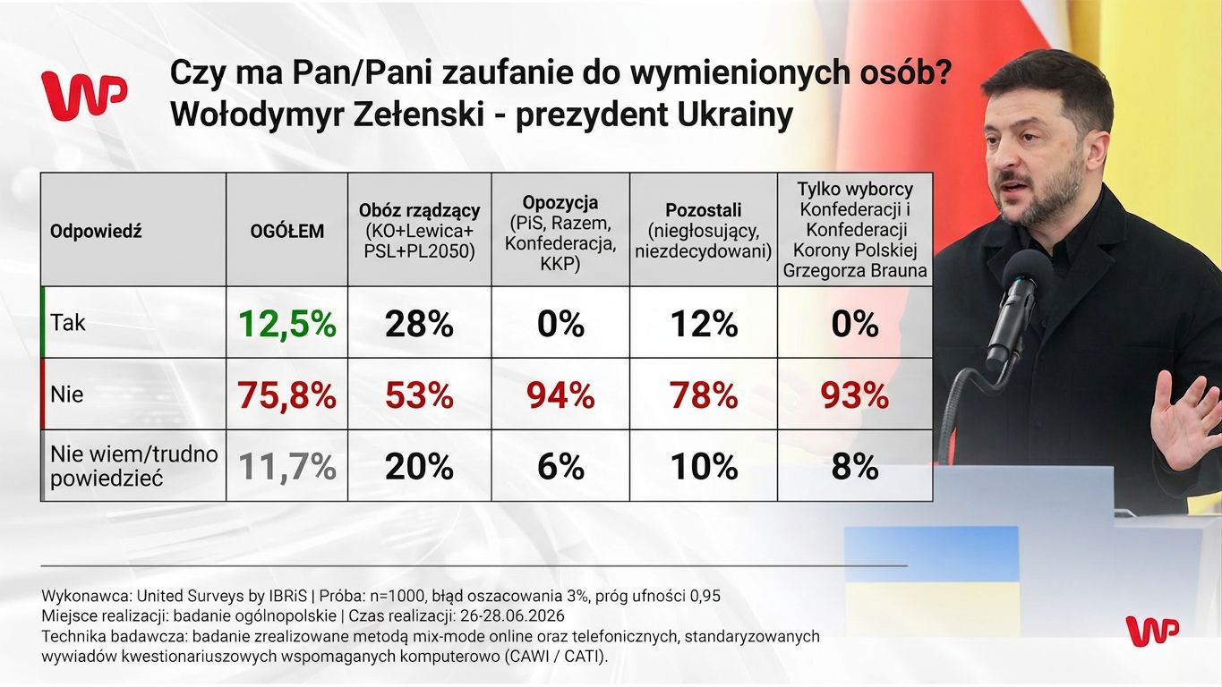 Nawrocki, Tusk, Trump, Zełenski czy Merz. Komu ufają Polacy?