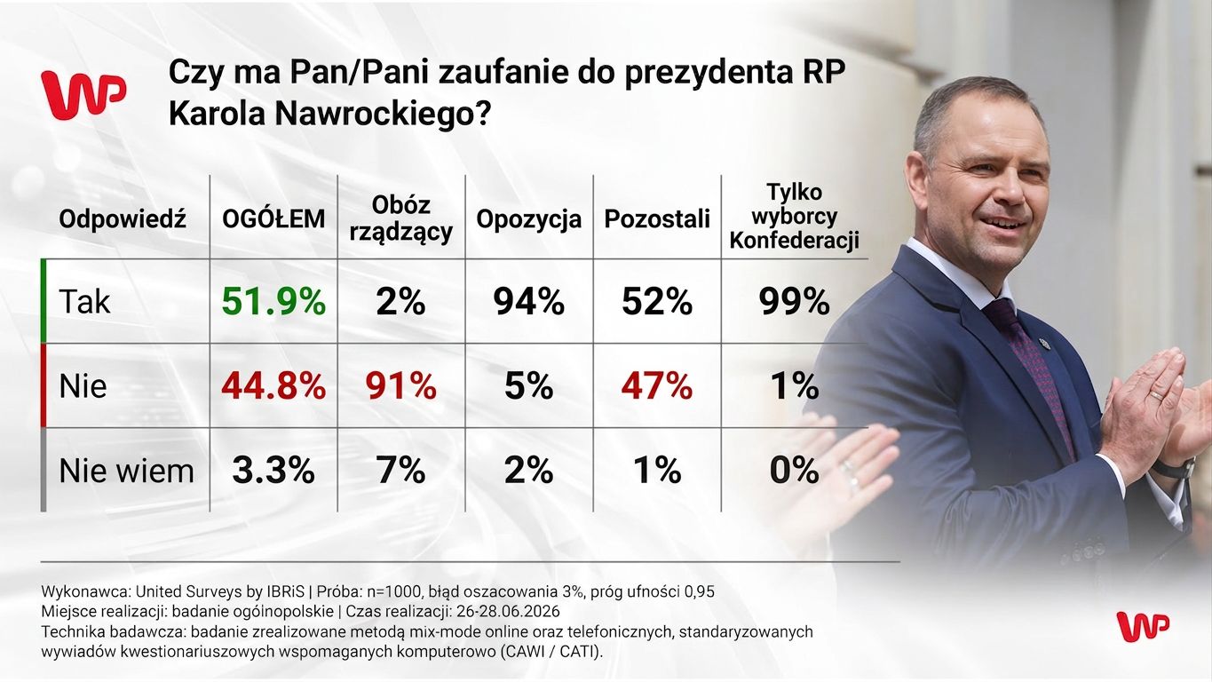 Nawrocki, Tusk, Trump, Zełenski czy Merz. Komu ufają Polacy?